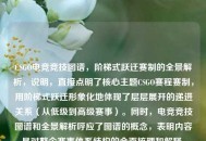 CSGO电竞竞技图谱，阶梯式跃迁赛制的全景解析，说明，直接点明了核心主题CSGO赛程赛制，用阶梯式跃迁形象化地体现了层层展开的递进关系（从低级到高级赛事）。同时，电竞竞技图谱和全景解析呼应了图谱的概念，表明内容是对整个赛事体系结构的全面梳理和解释。